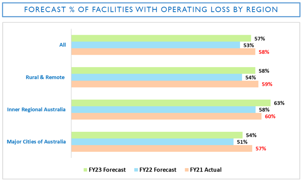Aged care losses expected to continue for next two years as COVID-19 funding ends, says StewartBrown – is it time to renew the push for user pays? post image