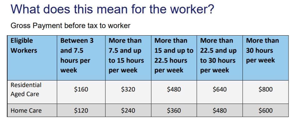 Aged care peaks and Labor cry foul on Government’s $235M COVID-19 retention bonus after fine print reveals payments will be taxed post image