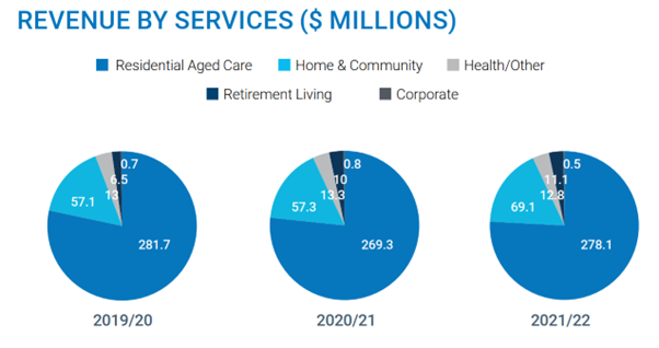 Catholic Healthcare almost $56M in the red for FY22 post image