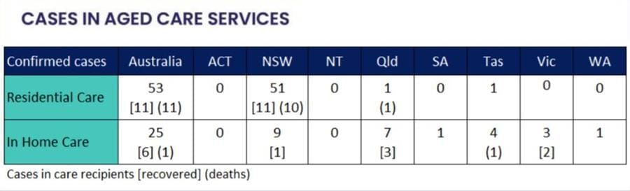 COVID-19: how many cases are there in aged care, home care, retirement villages and LLCs? post image