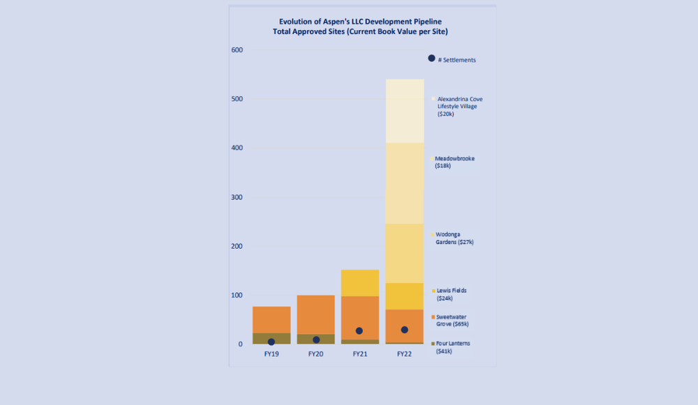 Support for affordable housing drives Aspen Group’s profits higher post image