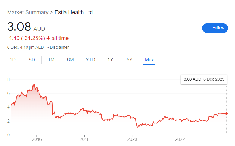 Only one aged care provider left on ASX as Estia Health delists post image