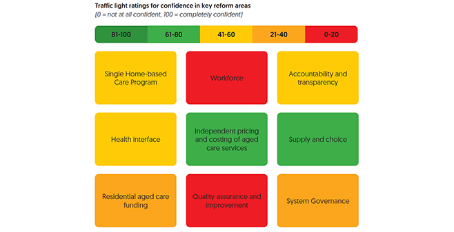 Provider confidence in Government’s Royal Commission reform progress low: AACC survey post image