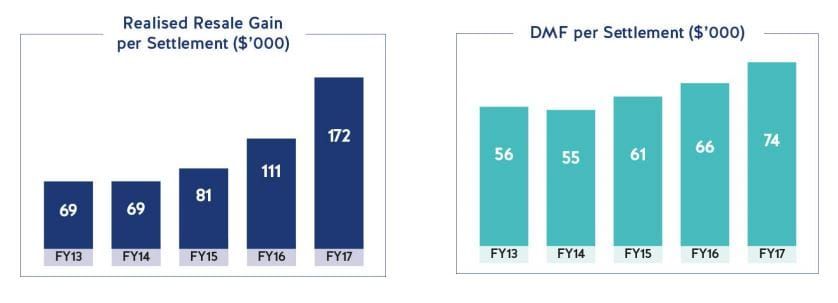 NZ: Metlifecare pushes FY17 profits to record $251.5M post image