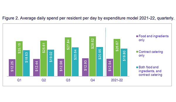 75% of RAC providers now spending more than $10 on food per resident per day post image