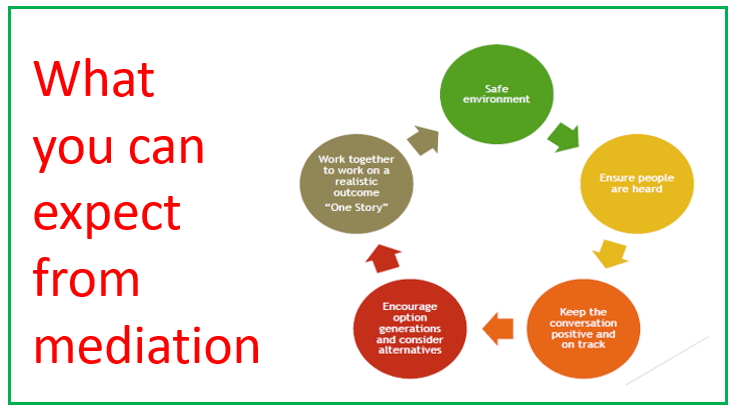 The role of mediation in complaint management can be a positive for everyone! post image