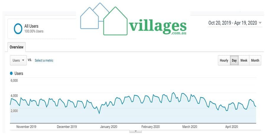 New retirement village enquiry recovers to 80% of pre-COVID level on villages.com.au post image