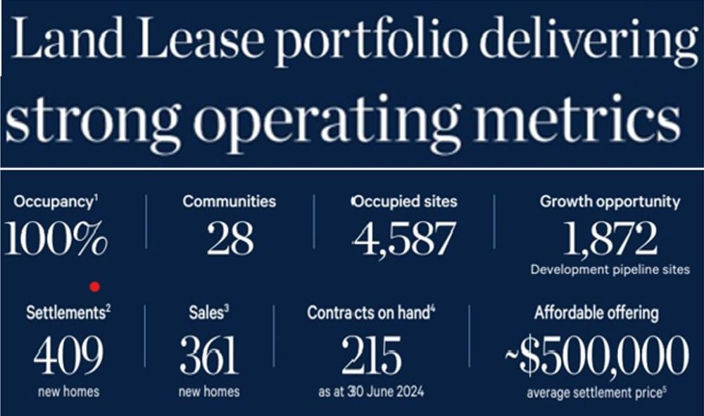 Serenitas has three new land lease communities planned as Mirvac looks for more in its land bank post image