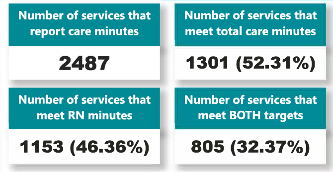 68% of aged care homes falling short on care minute targets post image