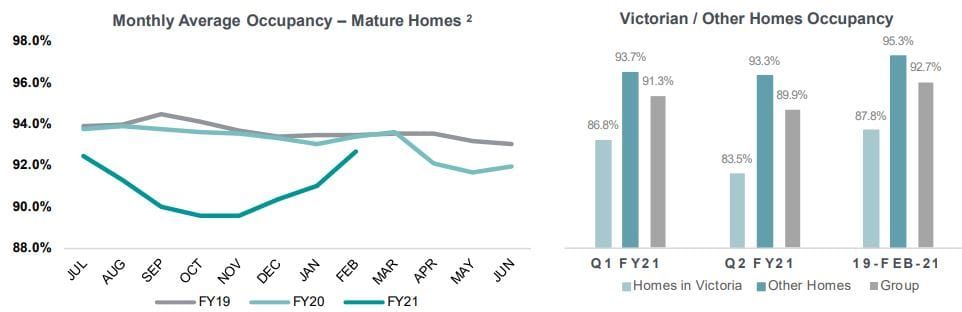 Estia declares $5.3M HY loss on back of COVID and $37M class action settlement with shareholders – but revenue rises 5% post image