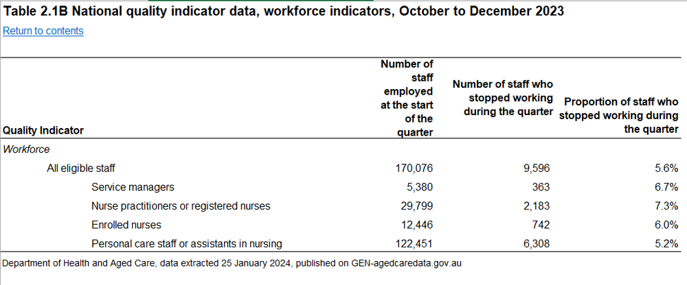 Aged care sector over 5,000 RNs short for tougher mandatory care minutes in October post image