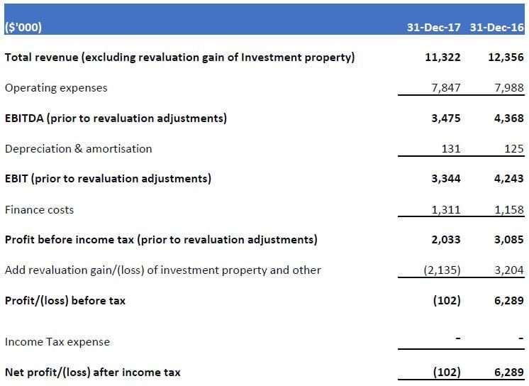 Rental village operator Eureka posts $100K loss for FH18 – but occupancy up from 83% to 92% post image