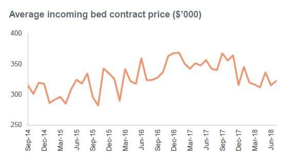 Japara’s FY18 profits drop 21.5% to $23.3M – funding cuts and flu blamed post image