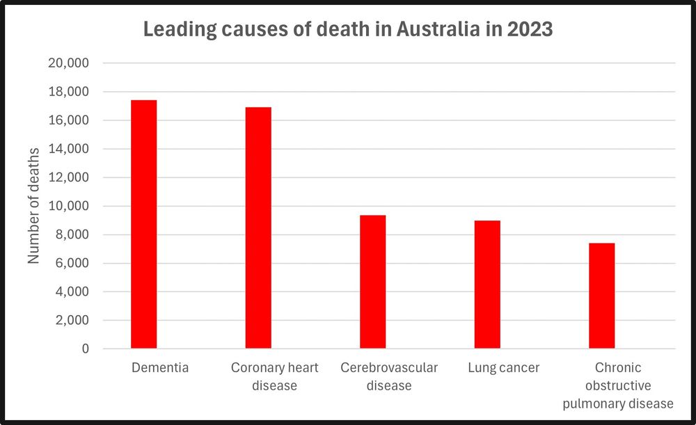 Dementia now Australia’s leading cause of death post image