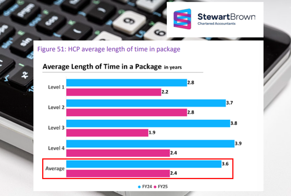 Home care duration collapses to 2.4 years – StewartBrown flags pressure ahead post image