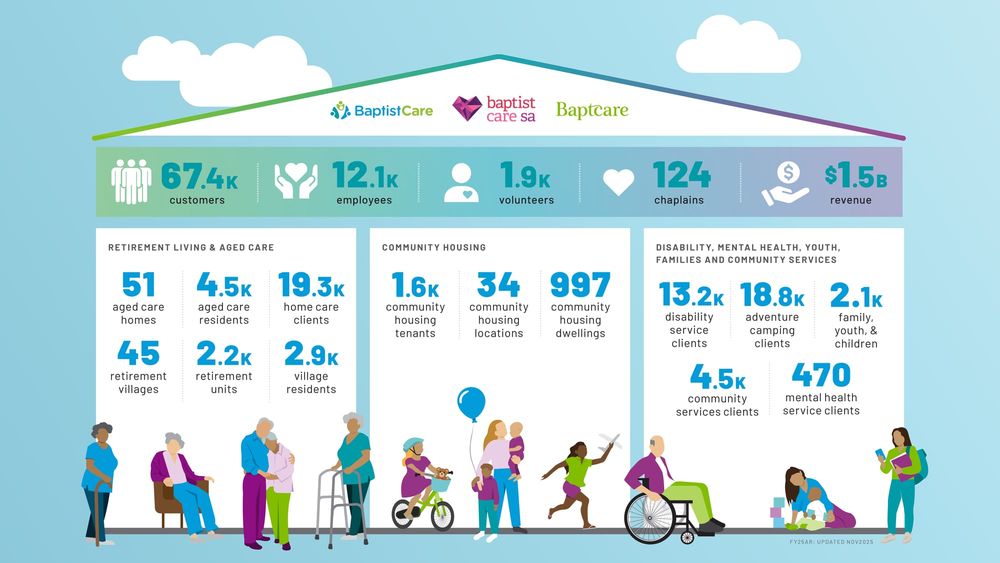 How the West was won: BaptistCare’s big acquisition post image