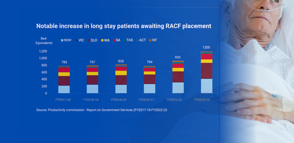 21 aged care homes’ worth of hospital patients stuck waiting for discharge post image