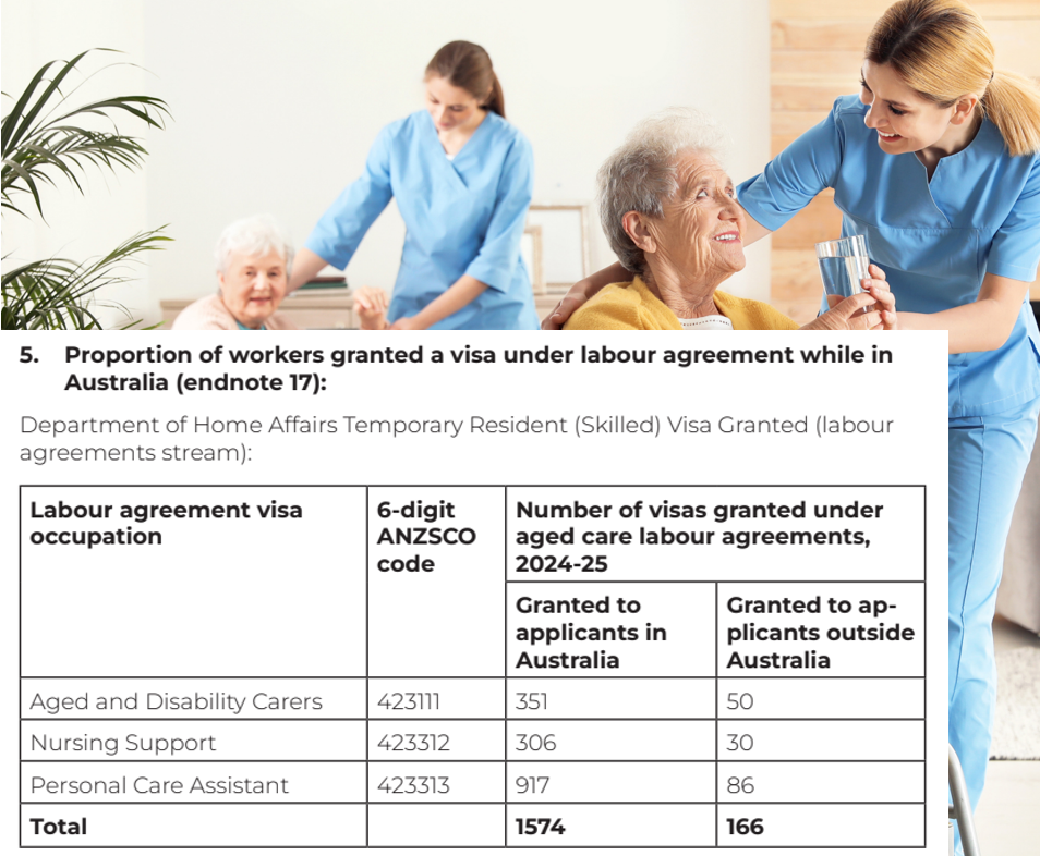 Aged care visa deal brings just 249 overseas workers in 2.5 years post image