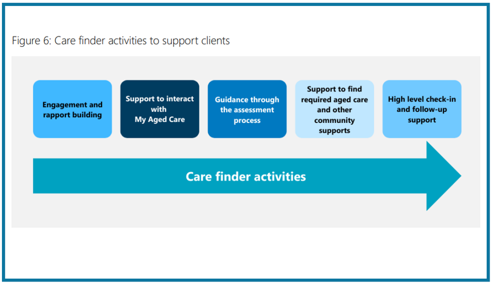 95% of clients satisfied with Care Finders as program extended to 2029 post image