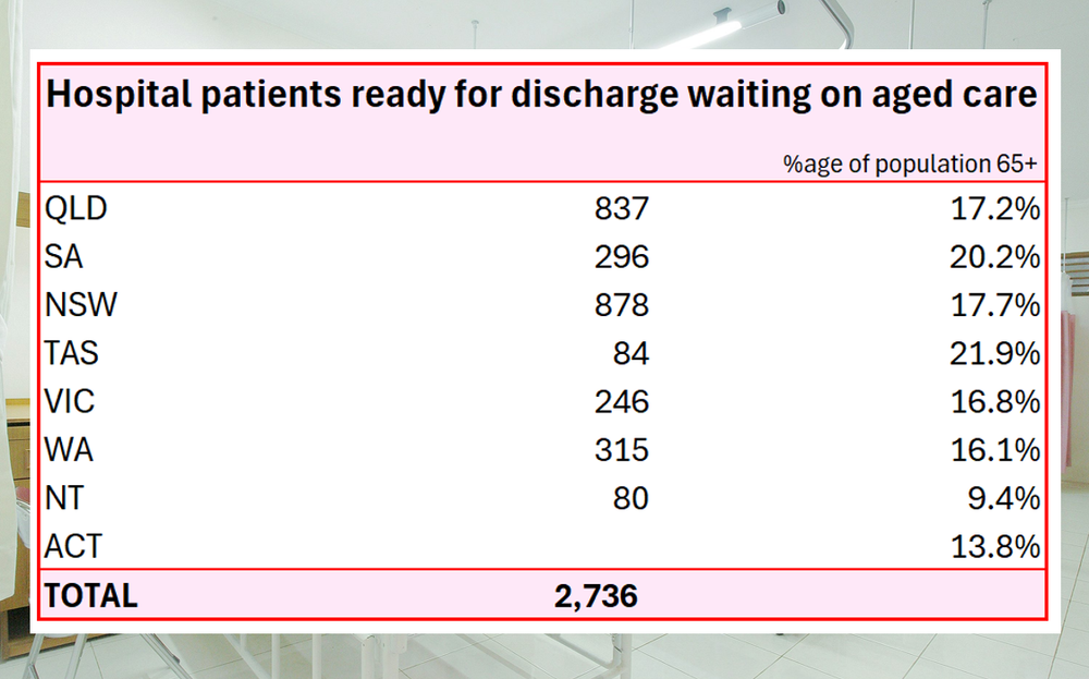 More sleepless nights: now nearly 2,800 people in hospital waiting for aged care post image