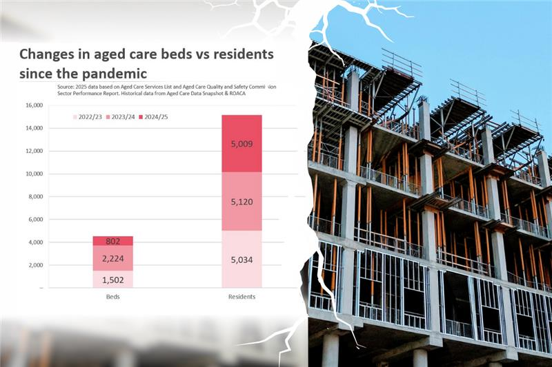 Lowest number of aged care beds in history added in 2024-25 post image