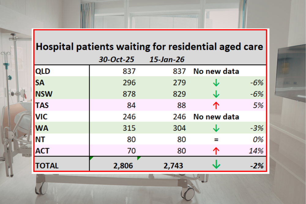 Fewer patients stranded in hospital waiting for aged care post image