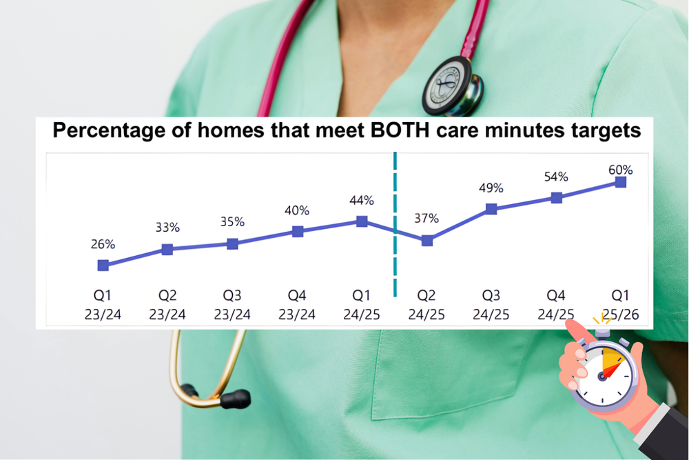 Two months from penalties, 1,000 aged care homes non-compliant over care minutes post image