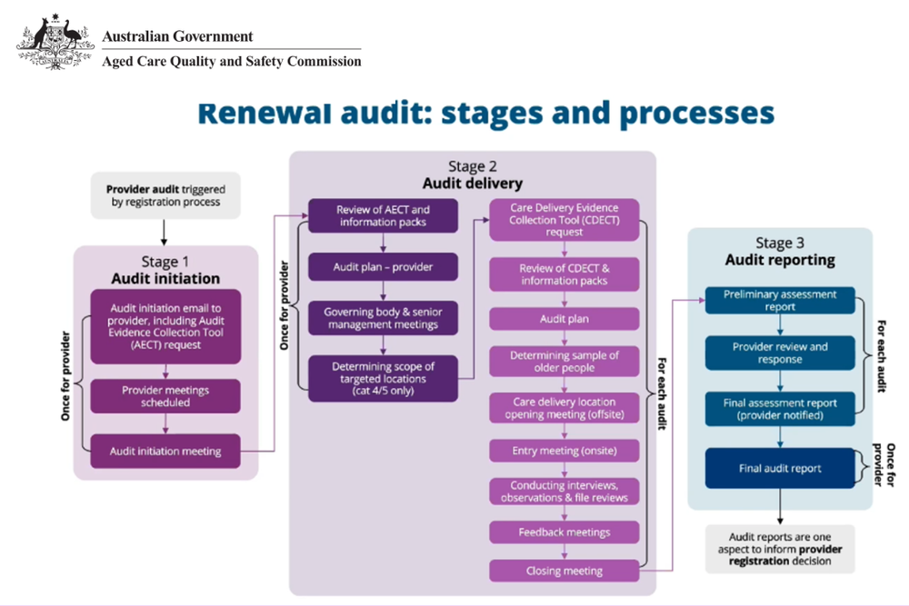 Providers submitting 500 governance documents as aged care audits commence post image