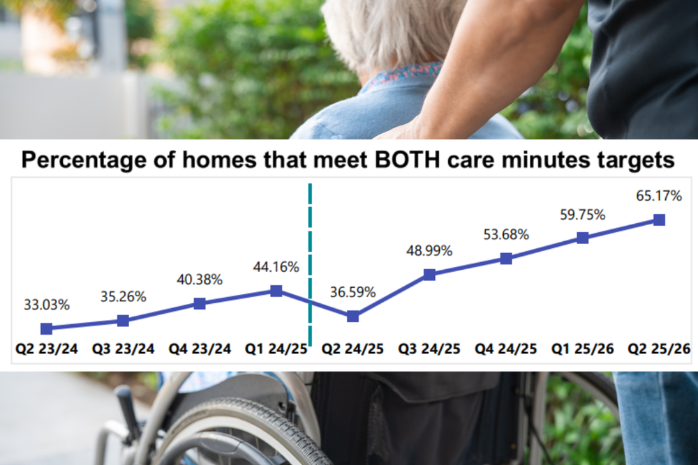 Why 500 aged care homes could face care minute penalties post image