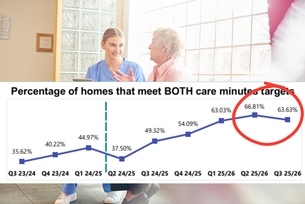 Aged care homes lose ground on care minutes post image
