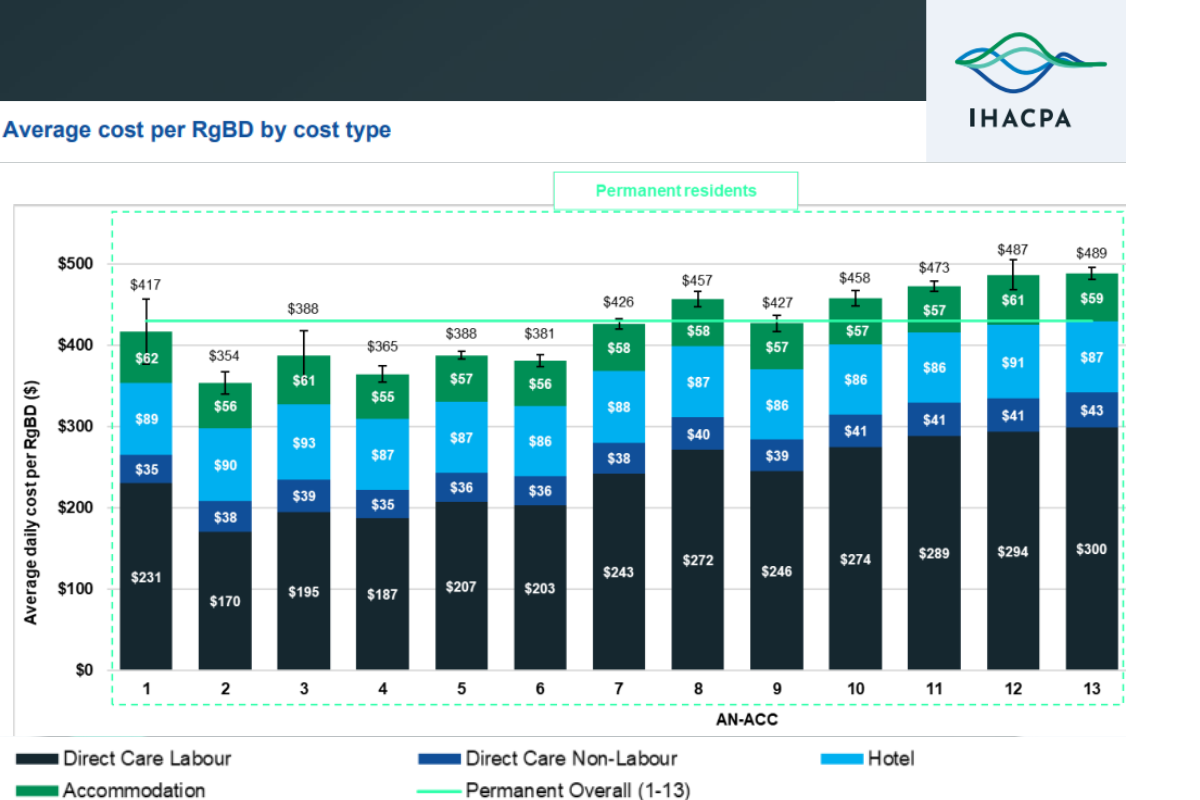 IHACPA releases 2024-25 Aged Care Cost Collection findings post image