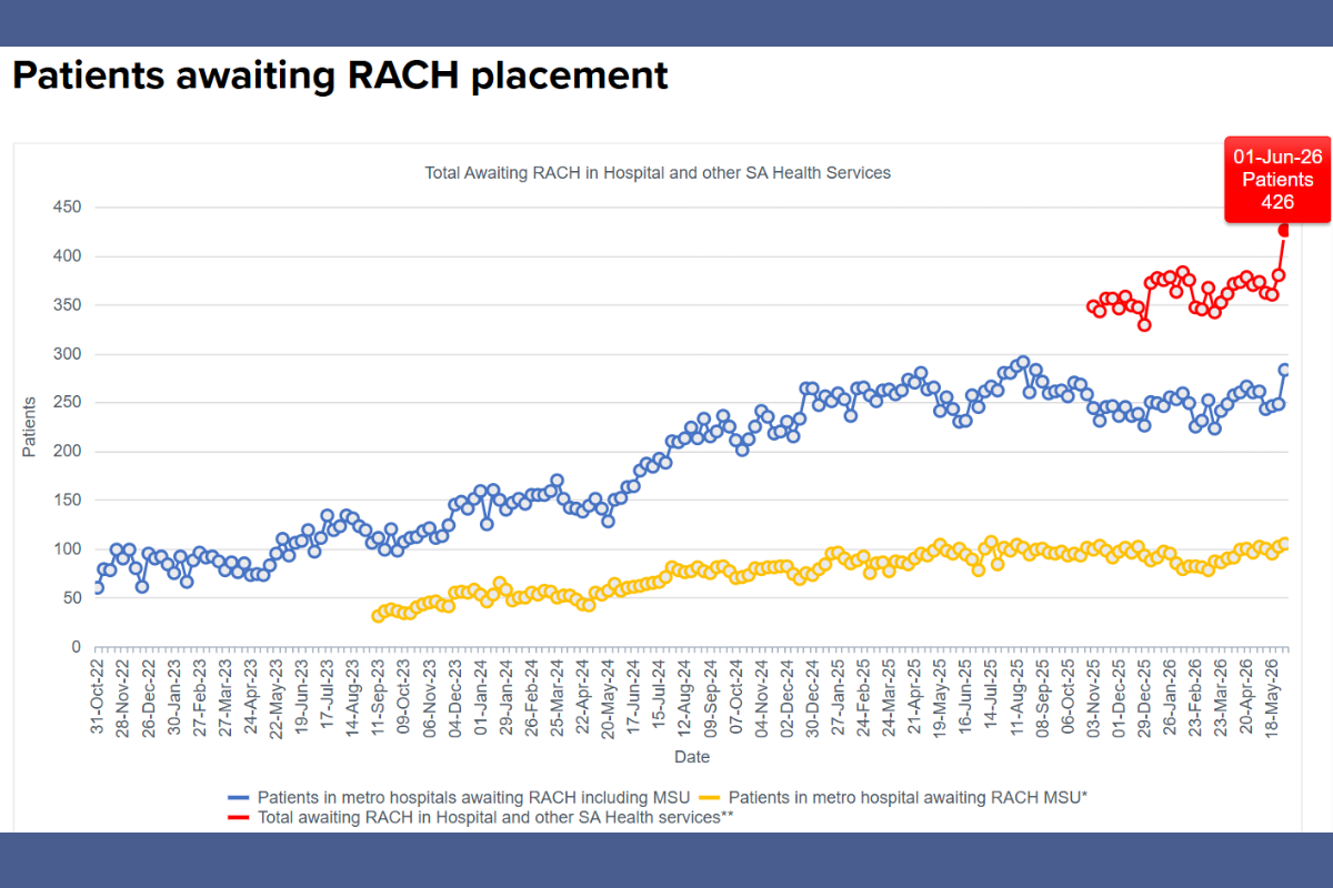 Aged care crunch fuels record hospital pressure post image