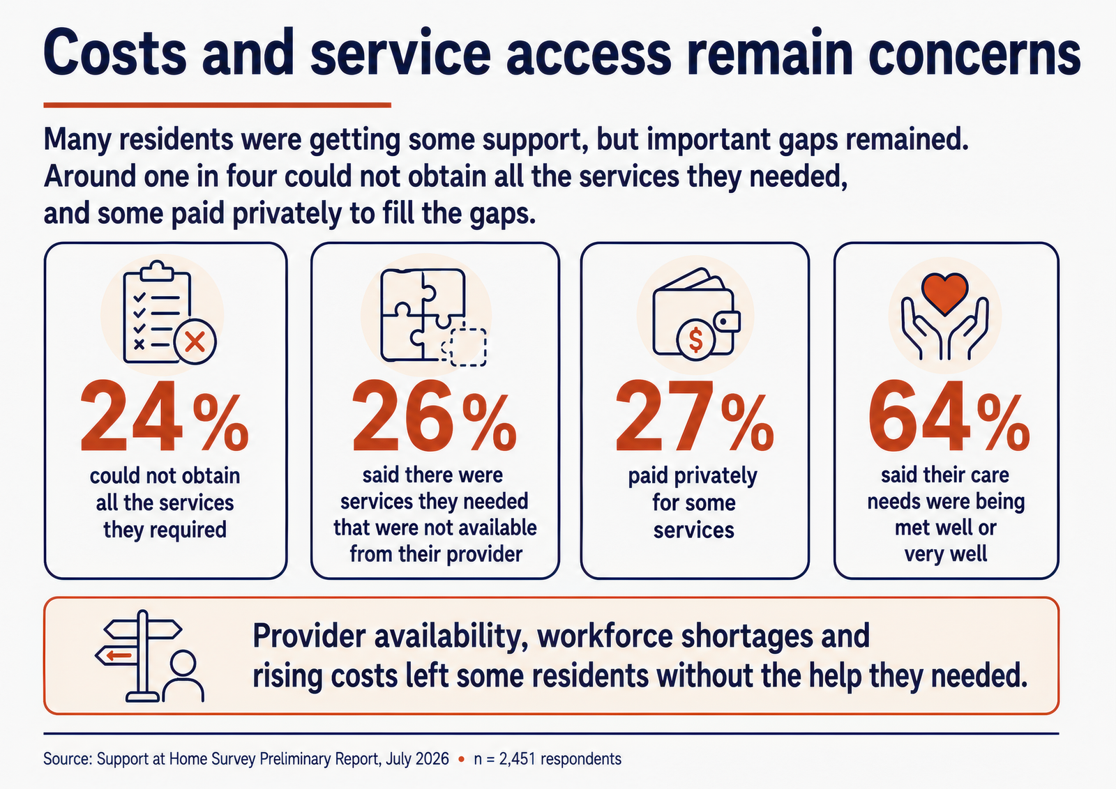 National survey: Support at Home confuses retirement village residents post image