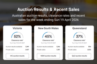 Clearance rates are falling – this matters to retirement village operators post image