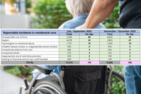 Serious Incidents fall after new Aged Care Act post image