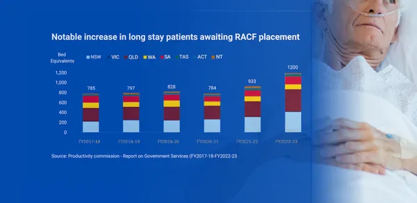 21 aged care homes’ worth of hospital patients stuck waiting for discharge post image