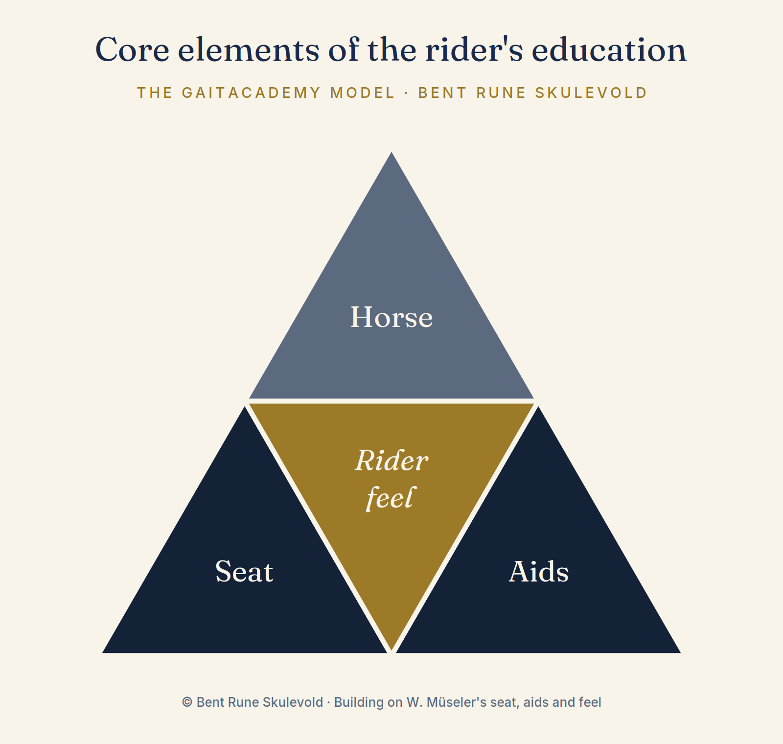 The GaitAcademy model: a triangle divided into four. Seat and Aids at the bottom corners, Horse at the top, and Rider feel in the centre, touching all three.