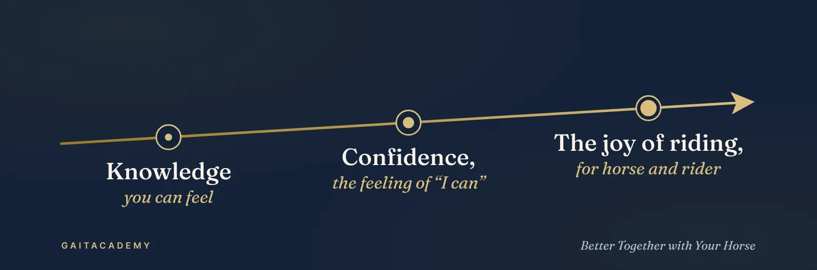 Knowledge you can feel, then confidence, the feeling of “I can”, then the joy of riding, for horse and rider.