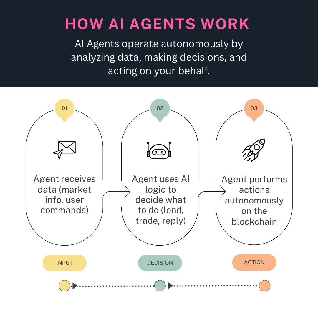 How AI agents work: Receives the data, Decides the logic, Performs actions