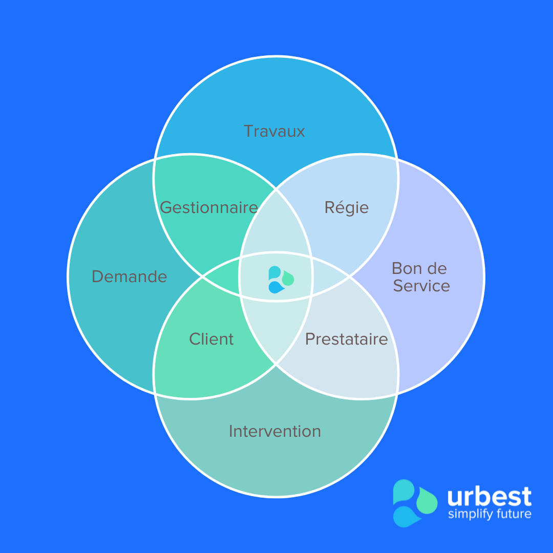 Pourquoi utiliser un logiciel de facility management