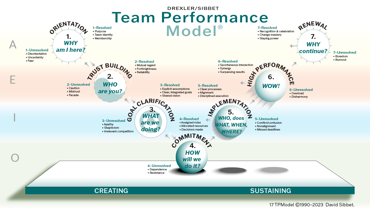 Reflecting on The Grove's Team Performance System