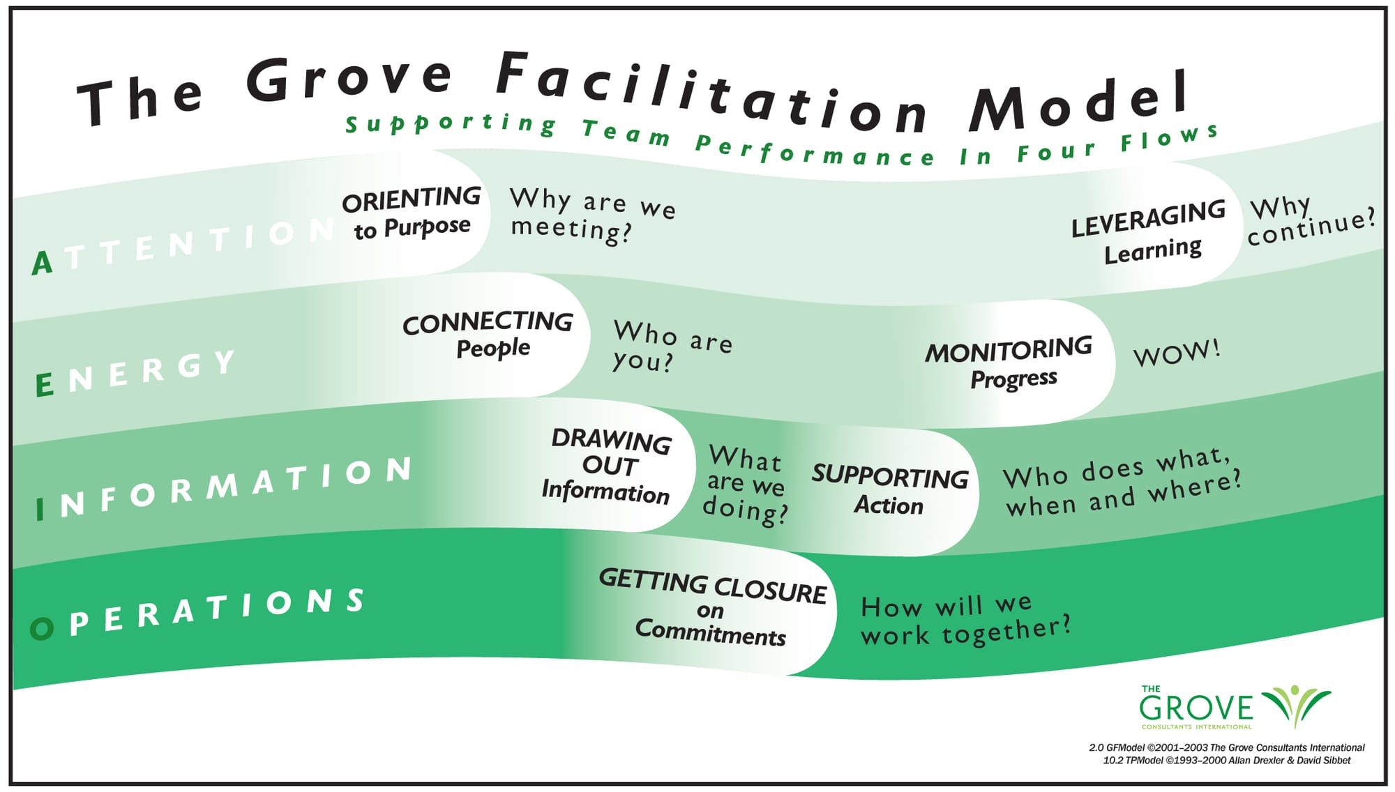 Facilitation Mastery: Experiencing the Four Flows