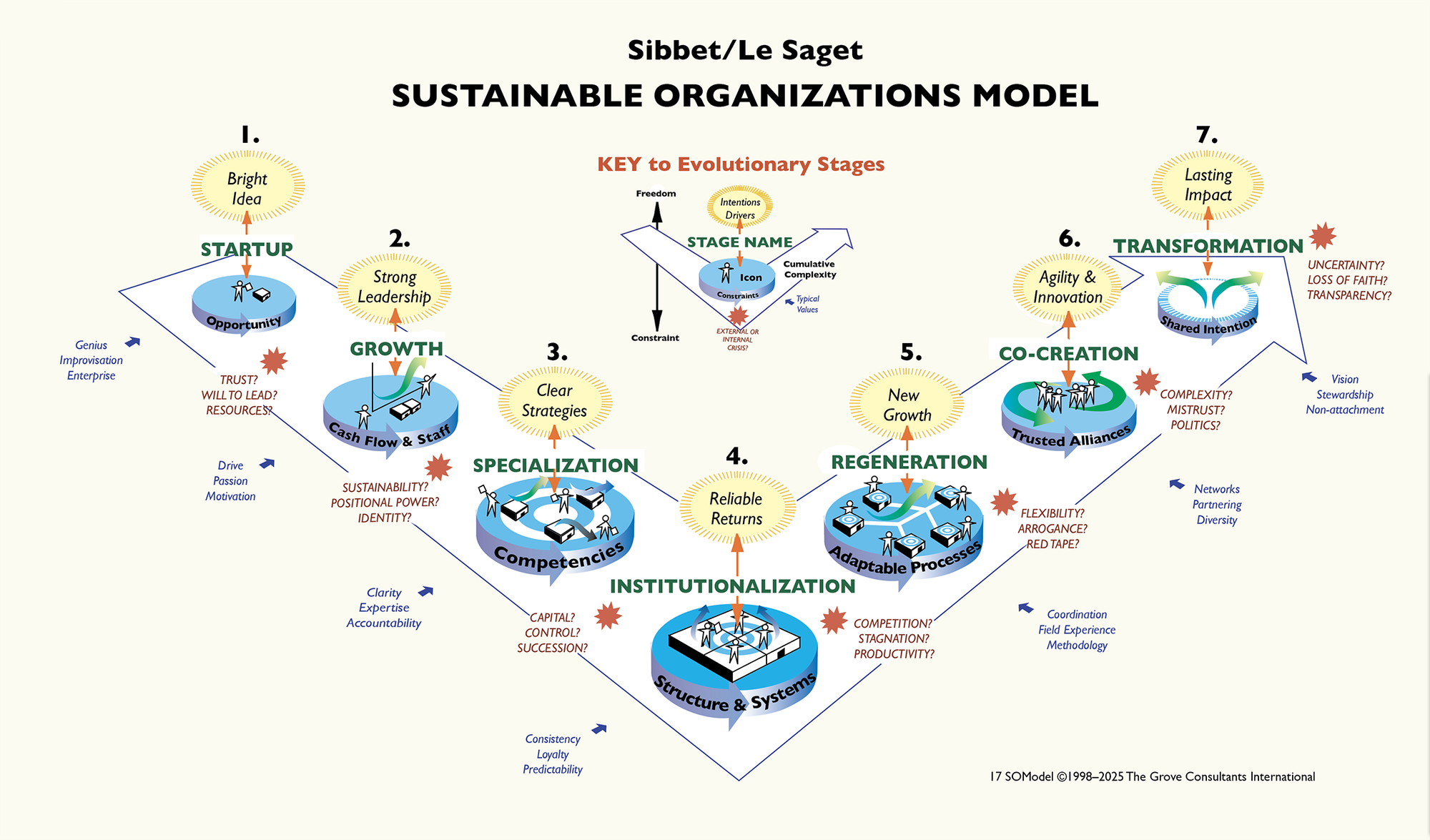 Introduction to The Seven Transformations of Organizations