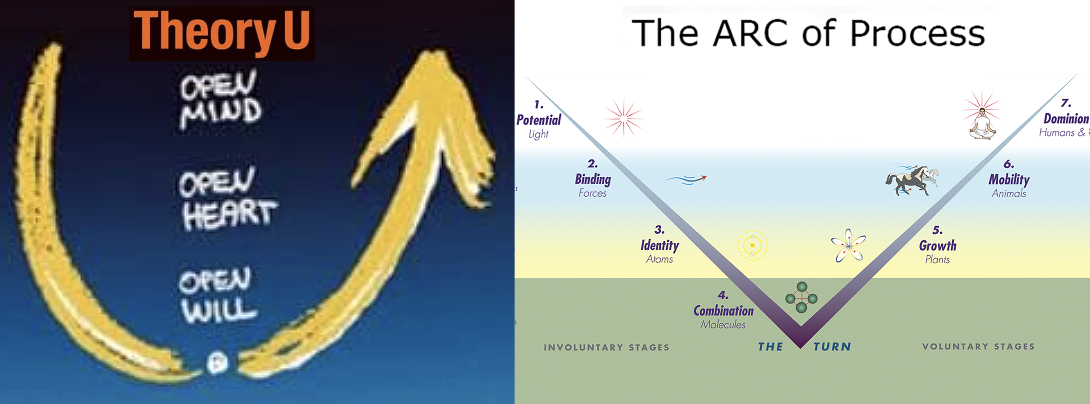 Thinking About Frames: Is Process a Swoop or an Arc?