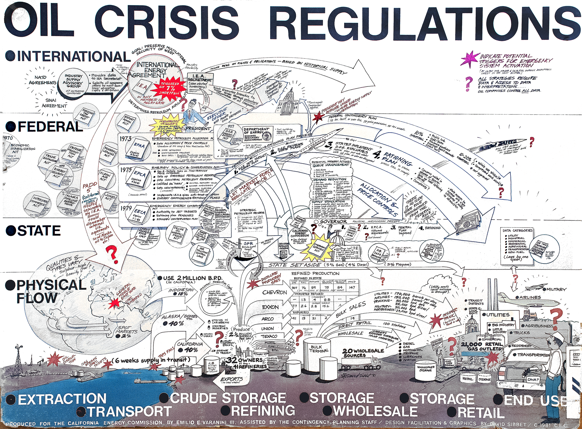 Oil Crisis Regulations