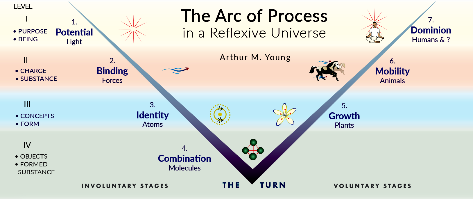 5. The Arc of Process: Finding Freedom Through Constraint