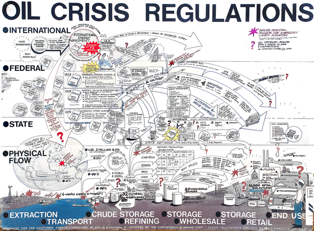 Oil Crisis Regulations