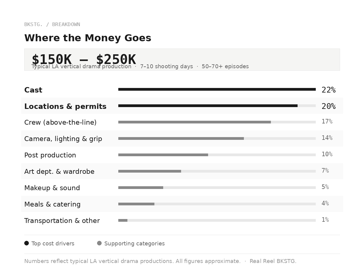 vertical drama production budget Real-Reel.com Breakdown