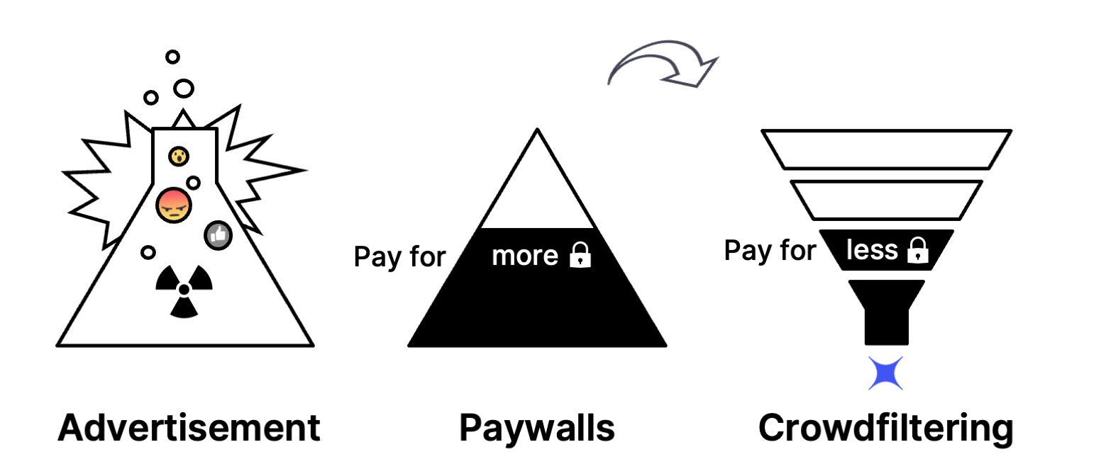 Ads, paywalls, and crowdfiltering.