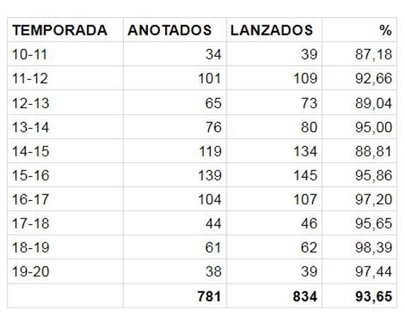 Lancers francs de Ryan Toolson au cours de sa carrière internationale.